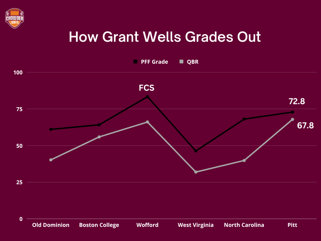Virginia Tech Quarterback Grant Wells PFF Grades and QBR Rating through week 6 of the 2022 College Football season