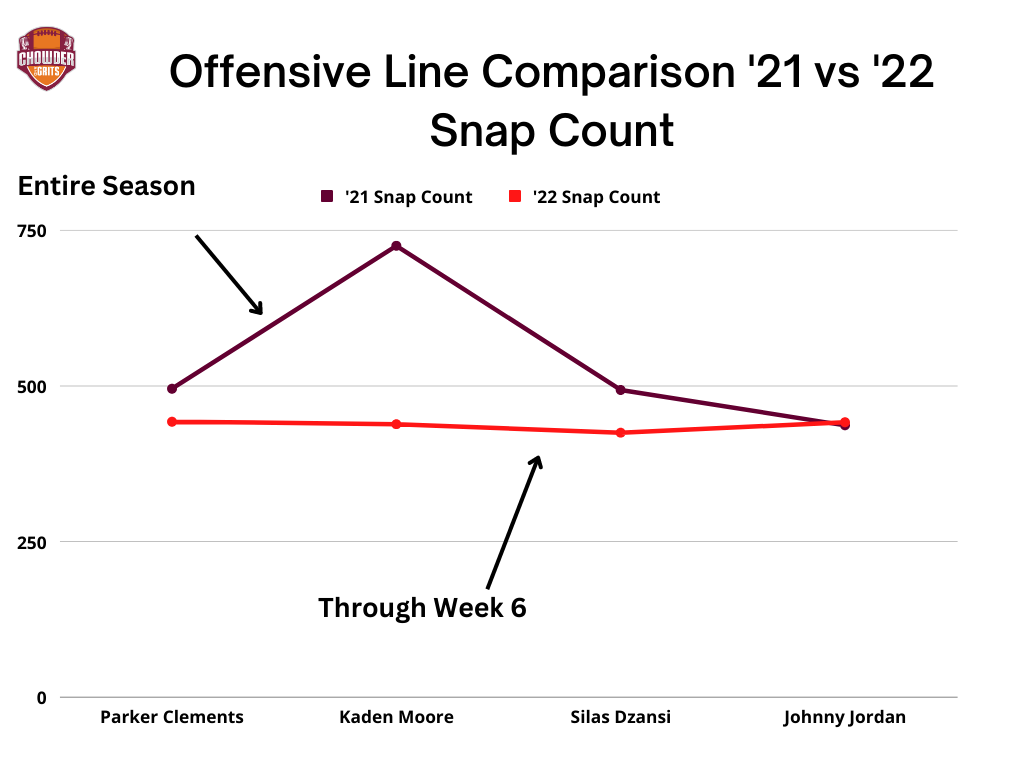 Virginia Tech Football offensive line snap count comparison