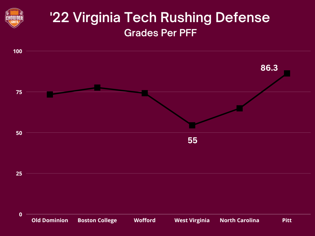 2022 Virginia Tech Football's rushing defensive grades through week 6 per Pro Football Focus. Graphic courtesy of Chowder and Grits.