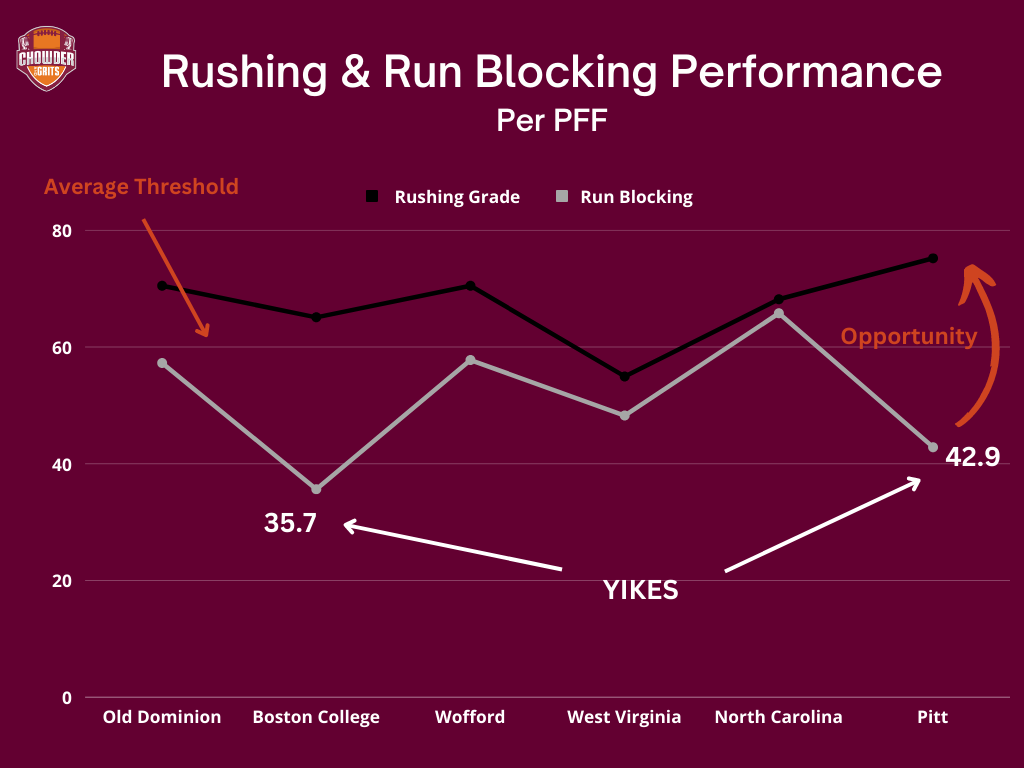 Virginia Tech Rushing Performance through week 6 of the 2022 college football season
